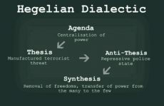 The Hegelian Dialectic Explained